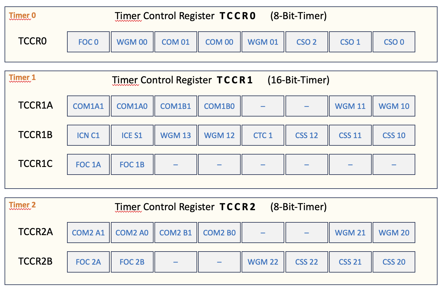 Struktur der Timer-Kontroll-Register