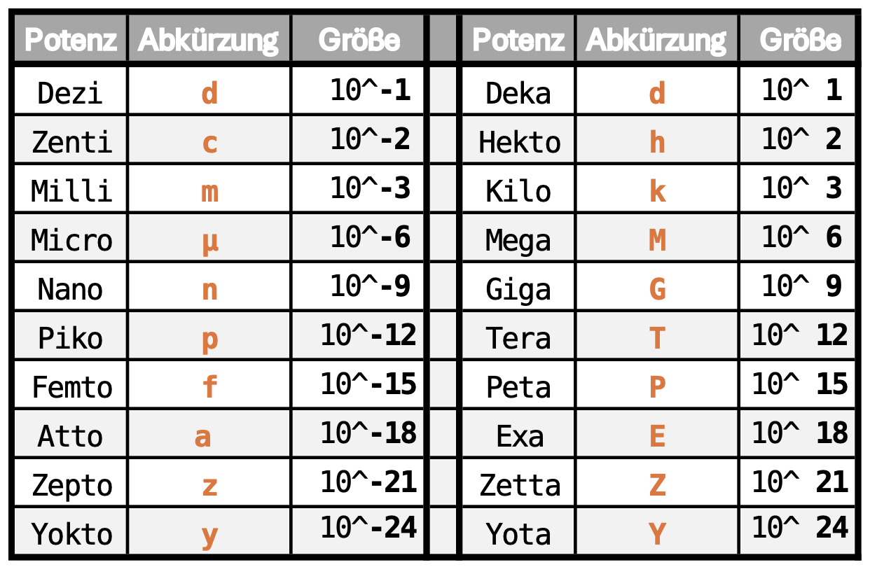 Zusammenhänge für die Umrechnung