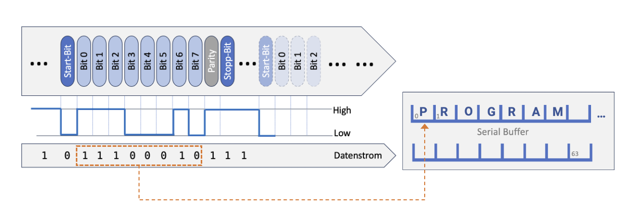 Seriell Prinzip Bild