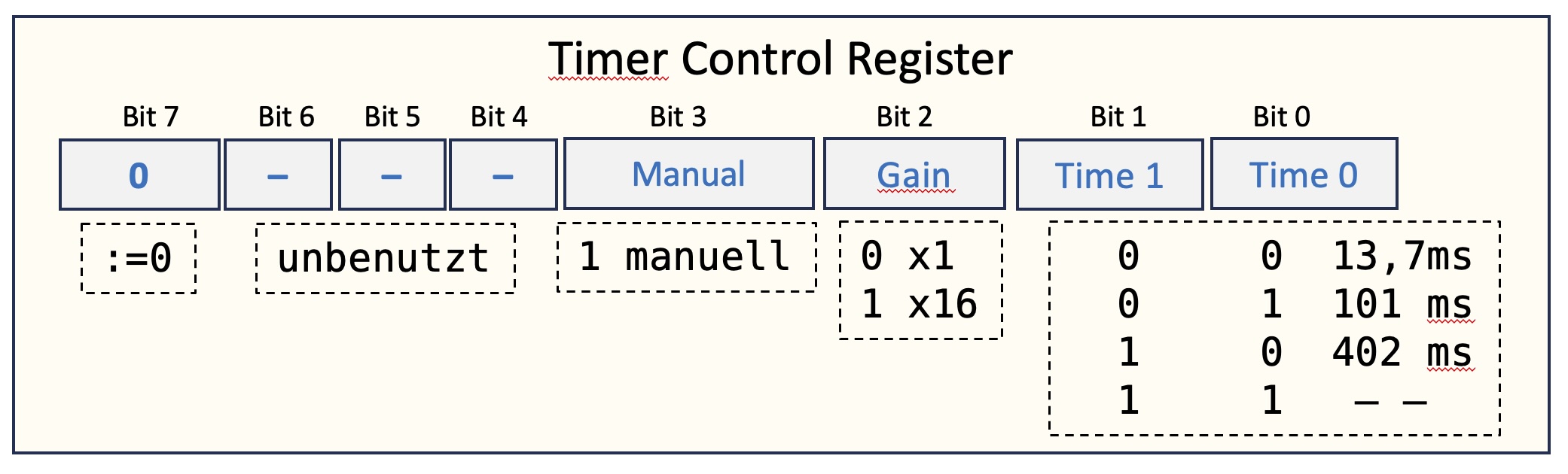Vereinfachtes Control-Register