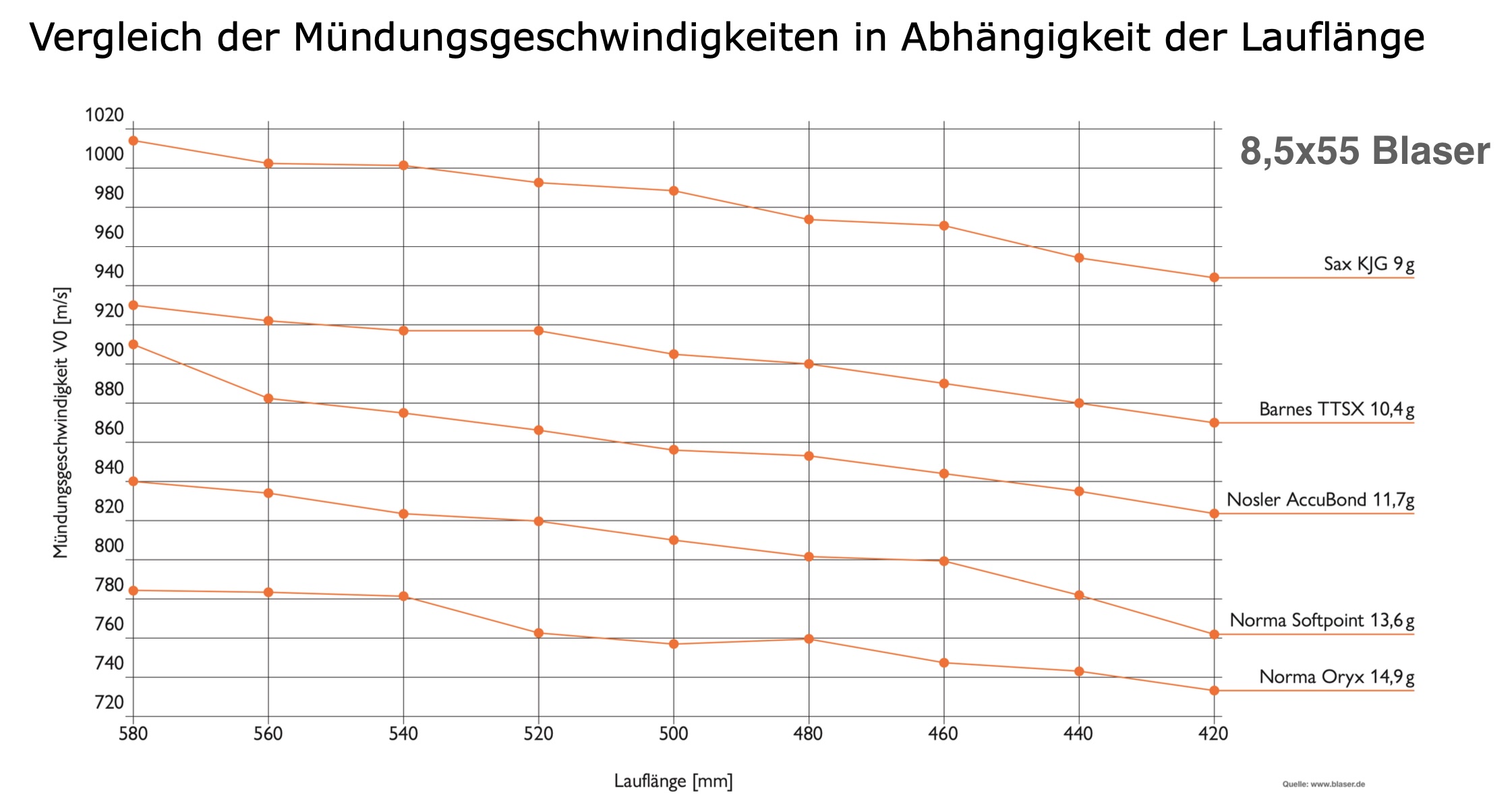 Übersicht Lauflängen 8,5x55 Blaser